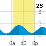 Lester Manor tide chart for Sunday, February 23, 2025