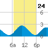 Lester Manor tide chart for Monday, February 24, 2025