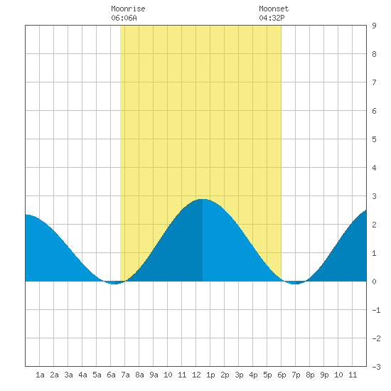 Lester Manor tide chart for Wednesday, February 26, 2025
