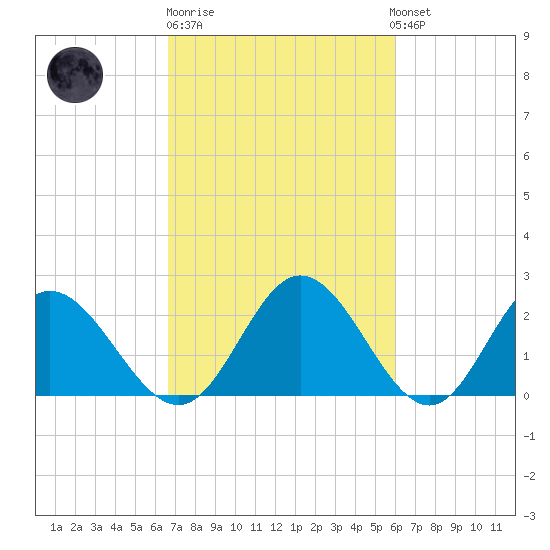 Lester Manor tide chart for Thursday, February 27, 2025