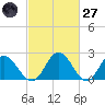 Lester Manor tide chart for Thursday, February 27, 2025
