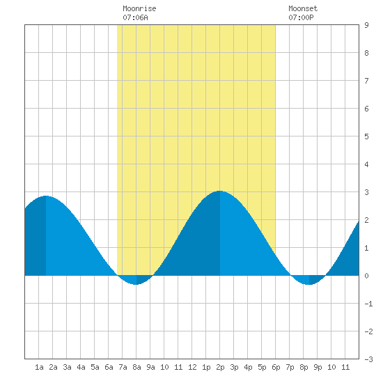 Lester Manor tide chart for Friday, February 28, 2025