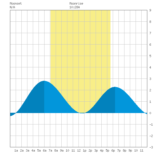 Lester Manor tide chart for Tuesday, February 4, 2025