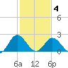 Lester Manor tide chart for Tuesday, February 4, 2025