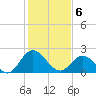 Lester Manor tide chart for Thursday, February 6, 2025