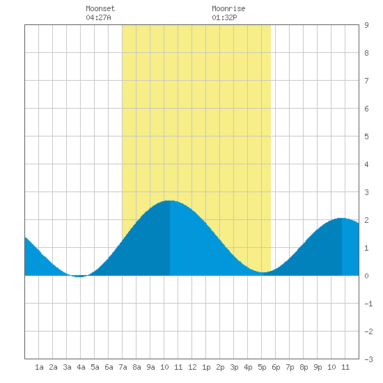 Lester Manor tide chart for Saturday, February 8, 2025