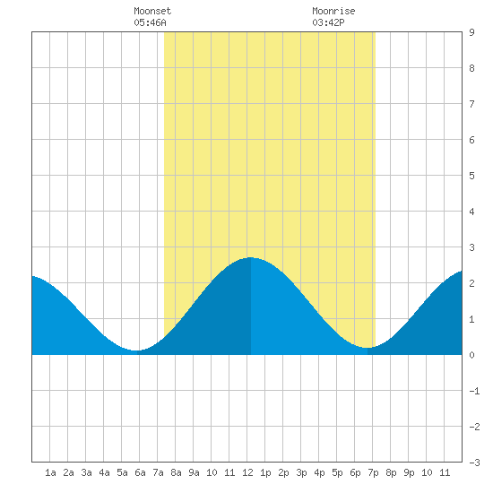 Lester Manor tide chart for Monday, March 10, 2025
