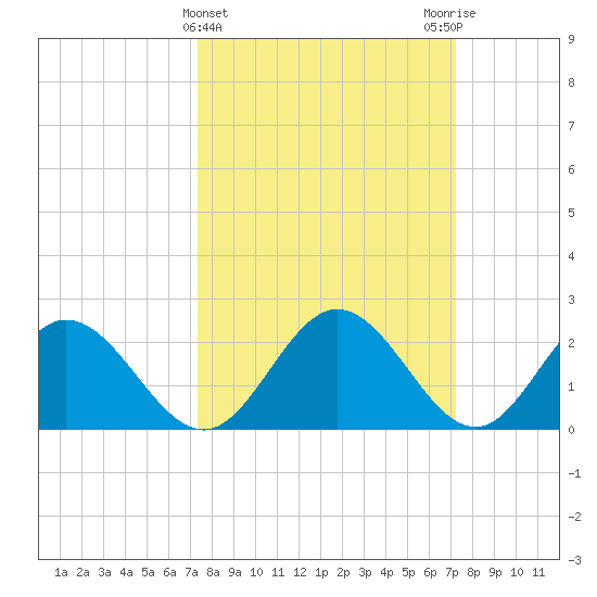 Lester Manor tide chart for Wednesday, March 12, 2025