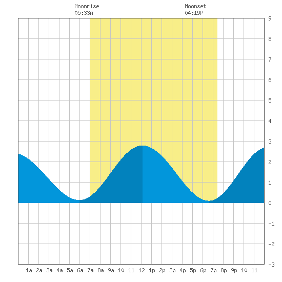 Lester Manor tide chart for Wednesday, March 26, 2025