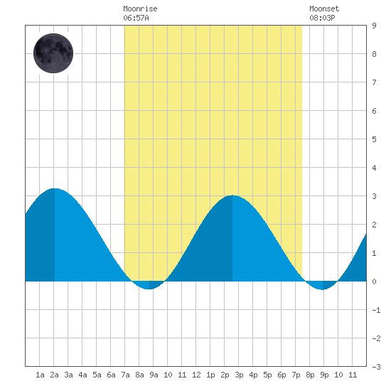 Lester Manor tide chart for Saturday, March 29, 2025