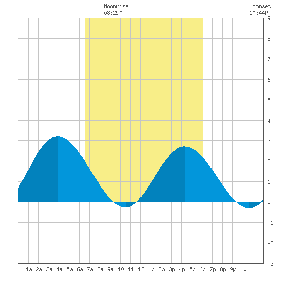Lester Manor tide chart for Monday, March 3, 2025