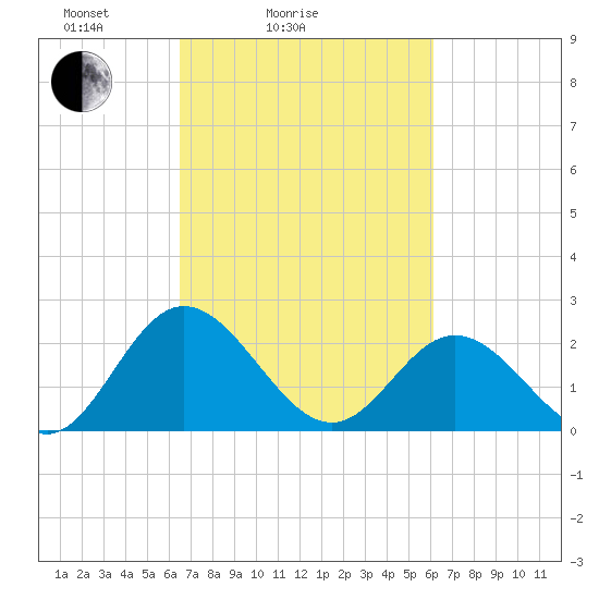 Lester Manor tide chart for Thursday, March 6, 2025