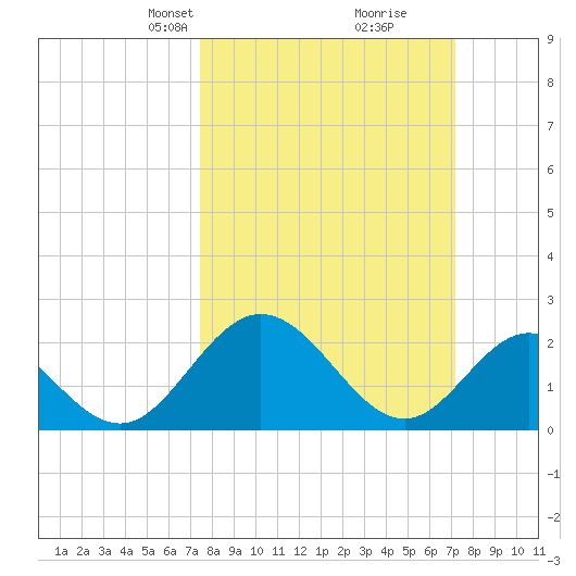 Lester Manor tide chart for Sunday, March 9, 2025