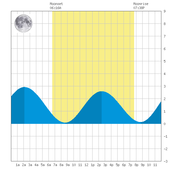 Lester Manor tide chart for Saturday, April 12, 2025