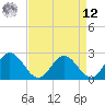 Lester Manor tide chart for Saturday, April 12, 2025