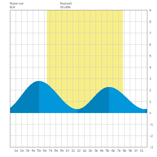 Lester Manor tide chart for Thursday, April 17, 2025