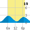 Lester Manor tide chart for Saturday, April 19, 2025