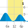 Lester Manor tide chart for Tuesday, April 1, 2025