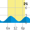 Lester Manor tide chart for Monday, April 21, 2025