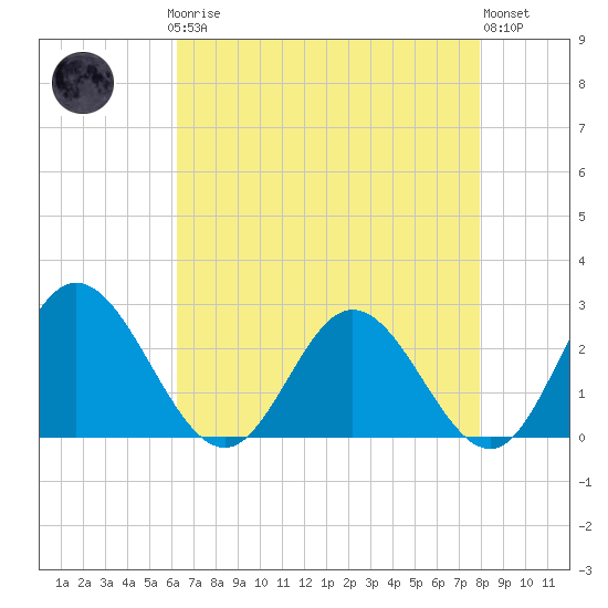 Lester Manor tide chart for Sunday, April 27, 2025