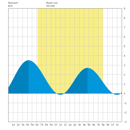 Lester Manor tide chart for Wednesday, April 30, 2025