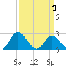 Lester Manor tide chart for Thursday, April 3, 2025