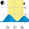 Lester Manor tide chart for Friday, April 4, 2025