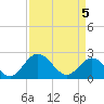 Lester Manor tide chart for Saturday, April 5, 2025