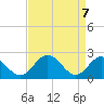 Lester Manor tide chart for Monday, April 7, 2025