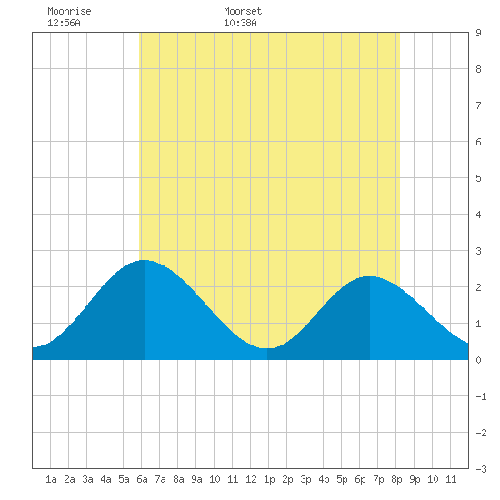 Lester Manor tide chart for Sunday, May 18, 2025