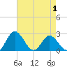 Lester Manor tide chart for Thursday, May 1, 2025