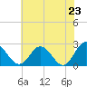 Lester Manor tide chart for Friday, May 23, 2025