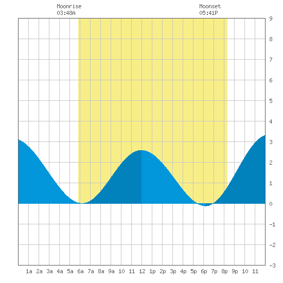 Lester Manor tide chart for Saturday, May 24, 2025