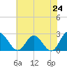 Lester Manor tide chart for Saturday, May 24, 2025