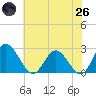 Lester Manor tide chart for Monday, May 26, 2025