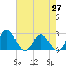 Lester Manor tide chart for Tuesday, May 27, 2025