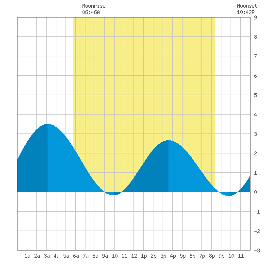 Lester Manor tide chart for Wednesday, May 28, 2025