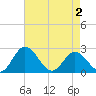 Lester Manor tide chart for Friday, May 2, 2025