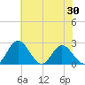 Lester Manor tide chart for Friday, May 30, 2025