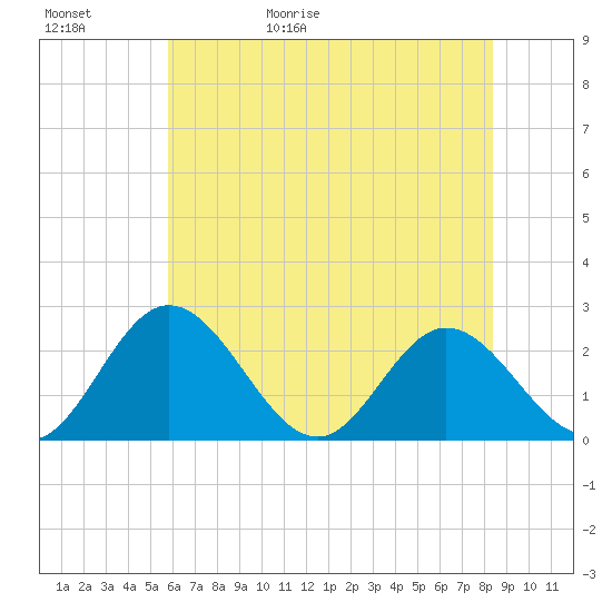 Lester Manor tide chart for Saturday, May 31, 2025