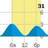 Lester Manor tide chart for Saturday, May 31, 2025