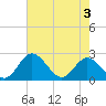 Lester Manor tide chart for Saturday, May 3, 2025