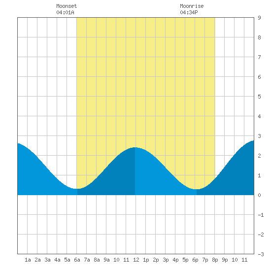 Lester Manor tide chart for Thursday, May 8, 2025