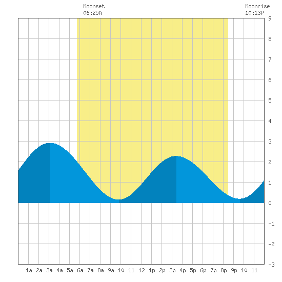 Lester Manor tide chart for Thursday, June 12, 2025