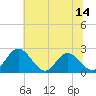 Lester Manor tide chart for Saturday, June 14, 2025