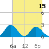 Lester Manor tide chart for Sunday, June 15, 2025