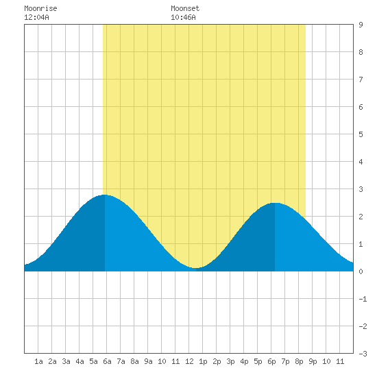 Lester Manor tide chart for Monday, June 16, 2025