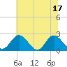 Lester Manor tide chart for Tuesday, June 17, 2025