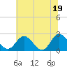 Lester Manor tide chart for Thursday, June 19, 2025