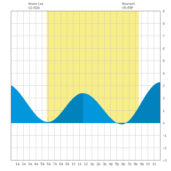 Lester Manor tide chart for Sunday, June 22, 2025